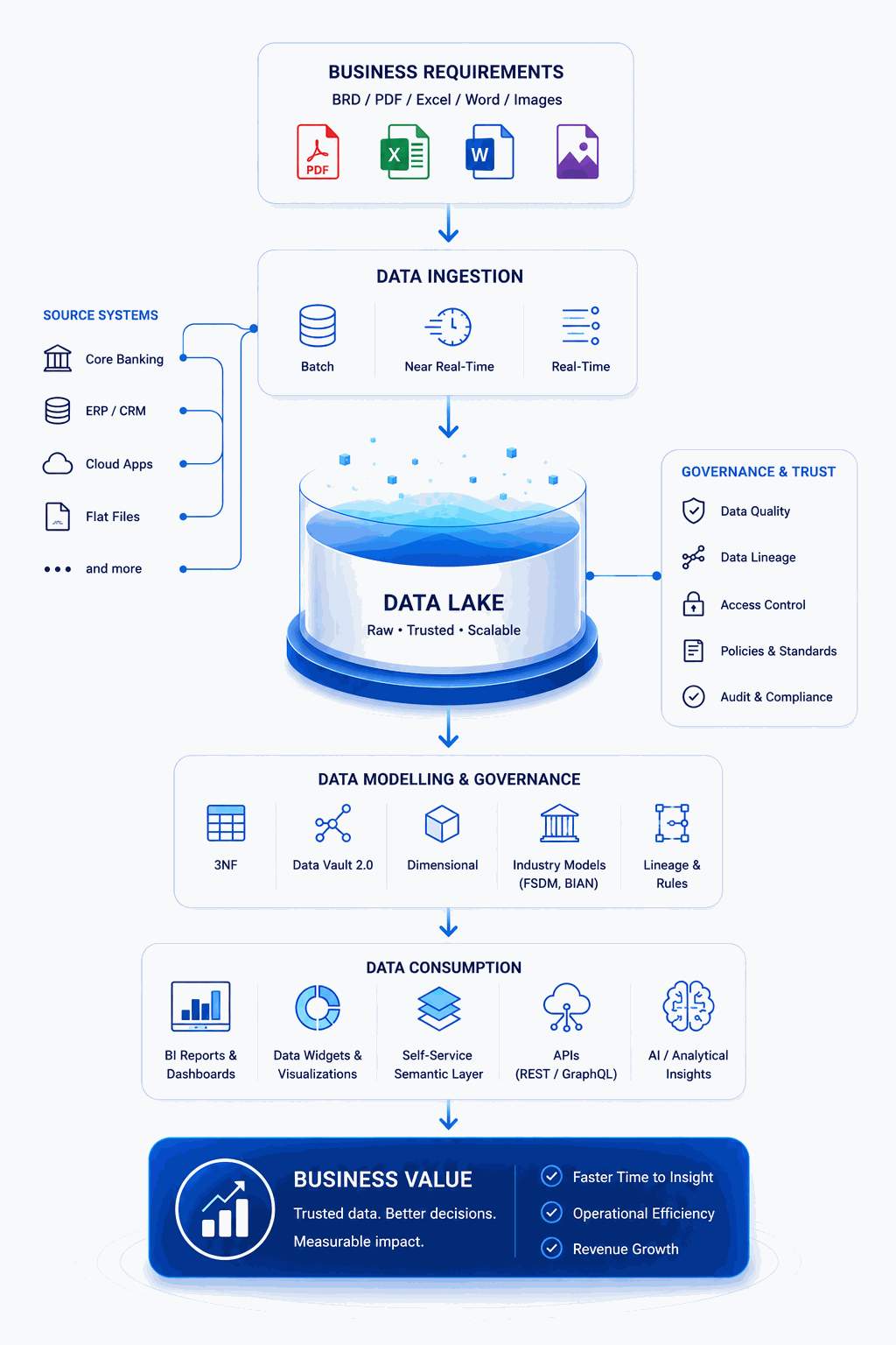 BRD to Business Value: data ingestion, data lake, governance, modelling, and consumption pipeline