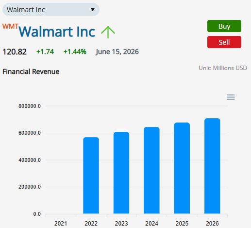 Financial Revenue widget